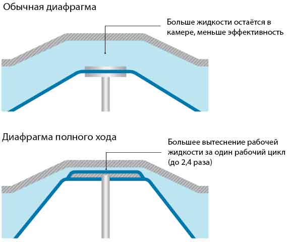 Диафрагма полного вытеснения